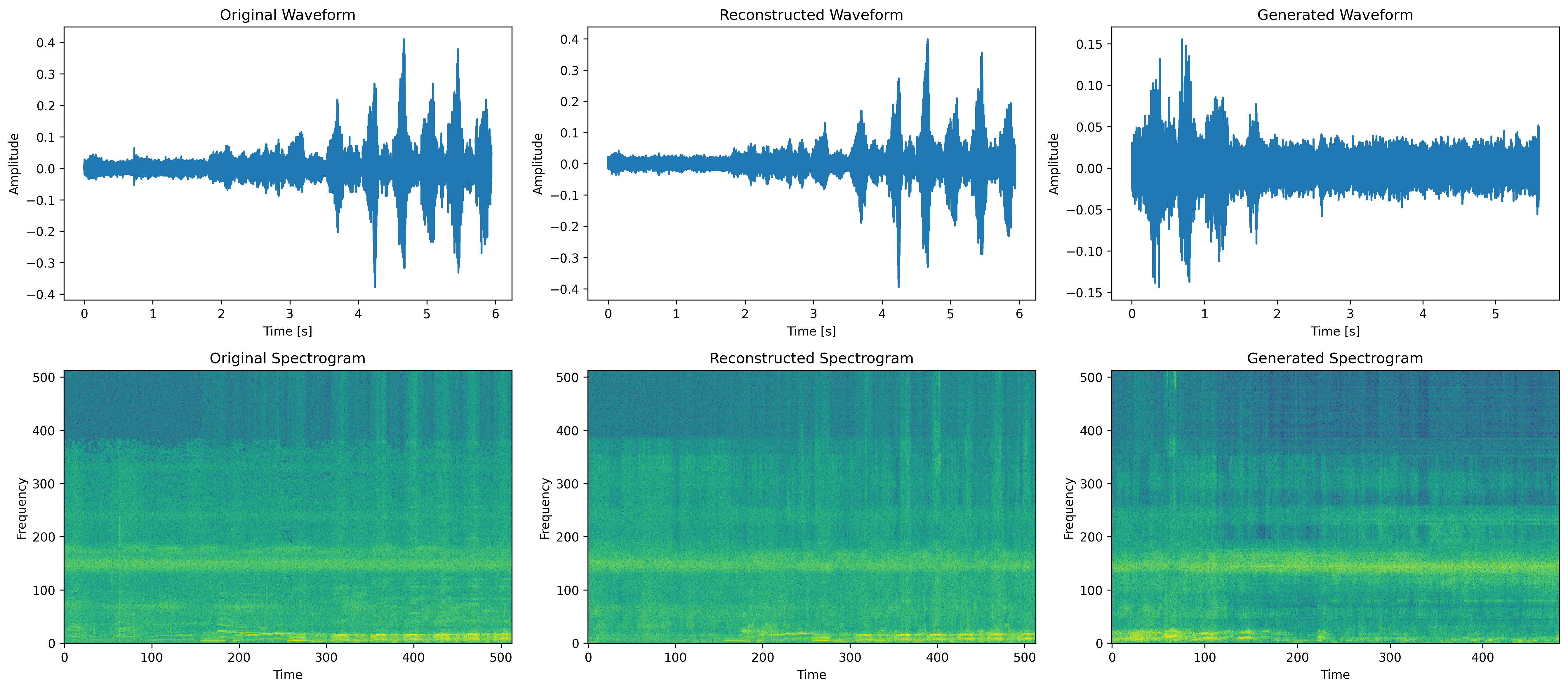 Spectrogram Comparison for Chimpanzee Pant-Hoot Vocalization: Original, Reconstructed, Generated