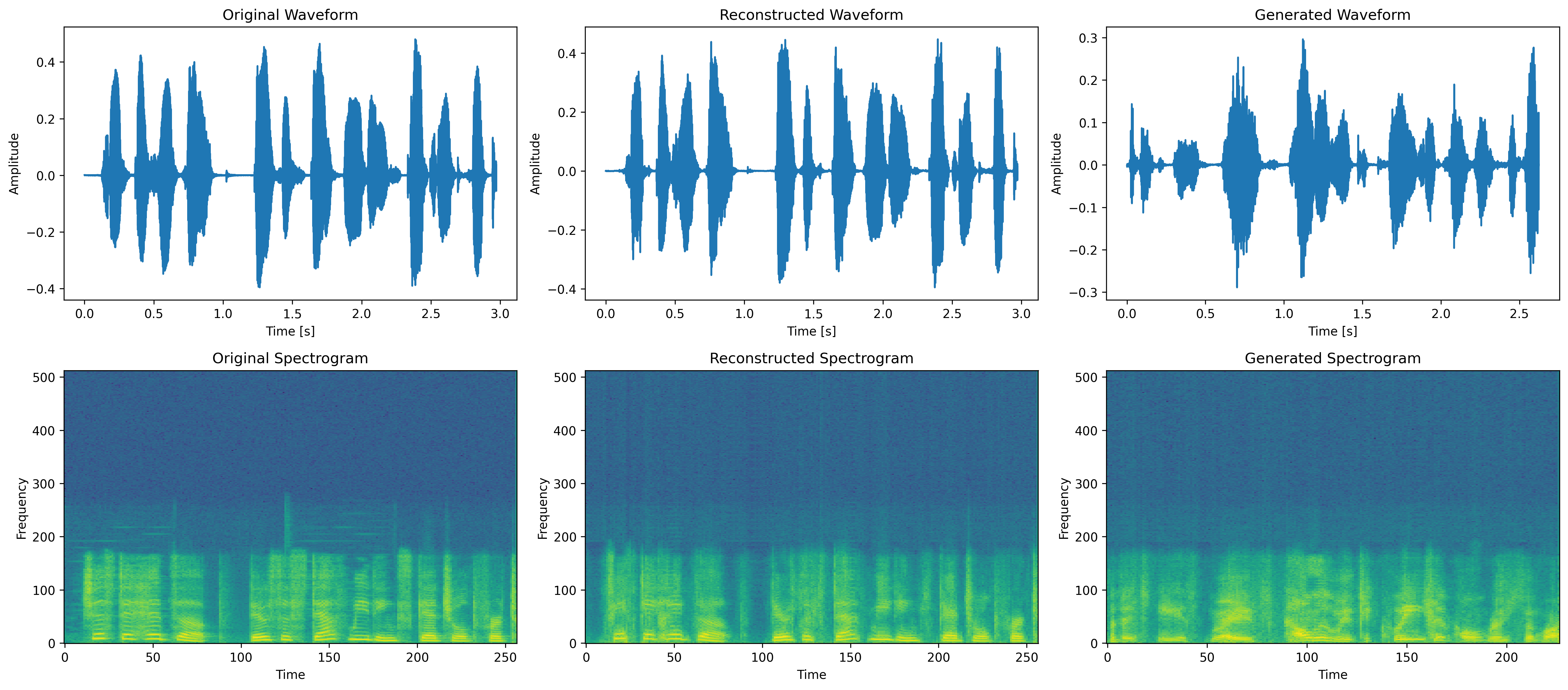 Spectrogram Comparison for Medium-Size Dataset: Original, Reconstructed, Generated