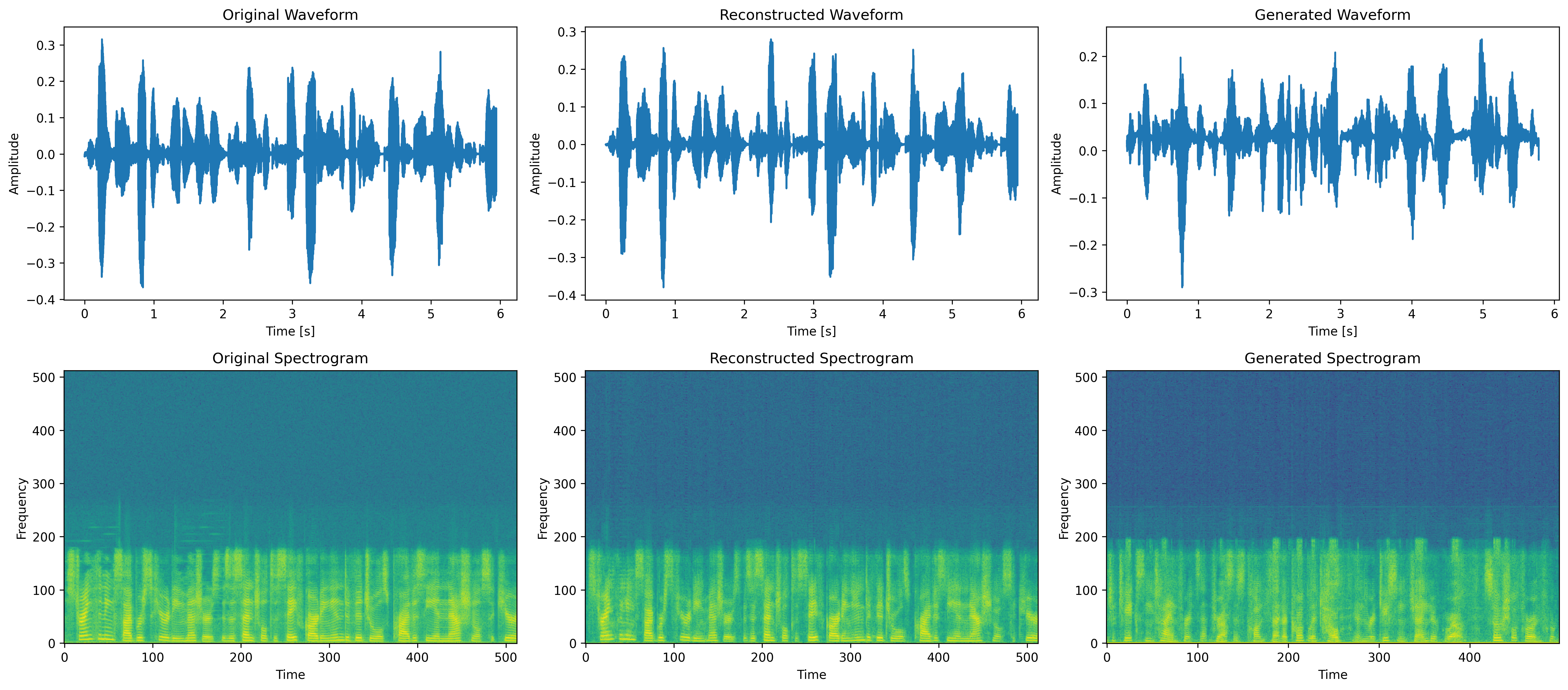 Spectrogram Comparison: Original, Reconstructed, Generated